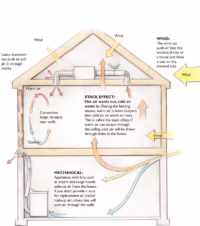 Diagram illustrating air movement through a home caused by wind pressure and stack effect when wall and ceiling air barriers are not continuous.